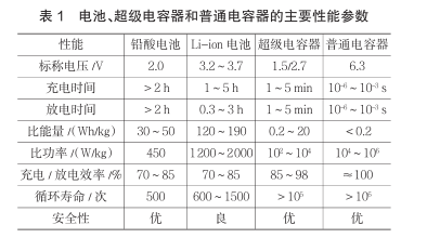 什么是超級電容？超級電容器的原理及特點是什么